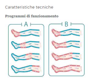 PRESSOTERAPIA ELETTRONICA ADVANCE - TERAPIA A COMPRESSIONE SEQUENZIALE - 4 USCITE - Immagine 2