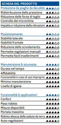 CUSCINO POSTURALE BACINO VICAIR LIBERTY PROFILE - CUSCINO POSTURALE BACINO - Immagine 2